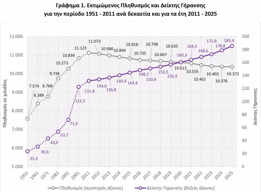 dimografiko ta 3 senaria gia tis genniseis to 2050 01