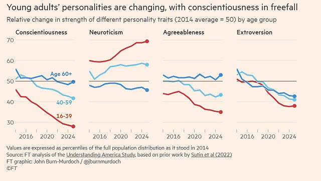 conscientiousness is declining among young americans why 01